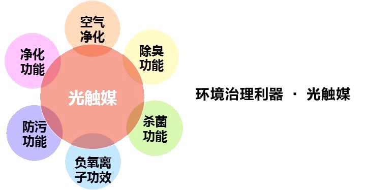 光触媒除甲醛后是开窗还是关窗,复合型光触媒除甲醛效果怎么样