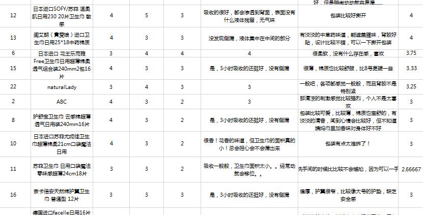 最好用的姨妈巾前十名,最好用的卫生巾排名榜第一测评