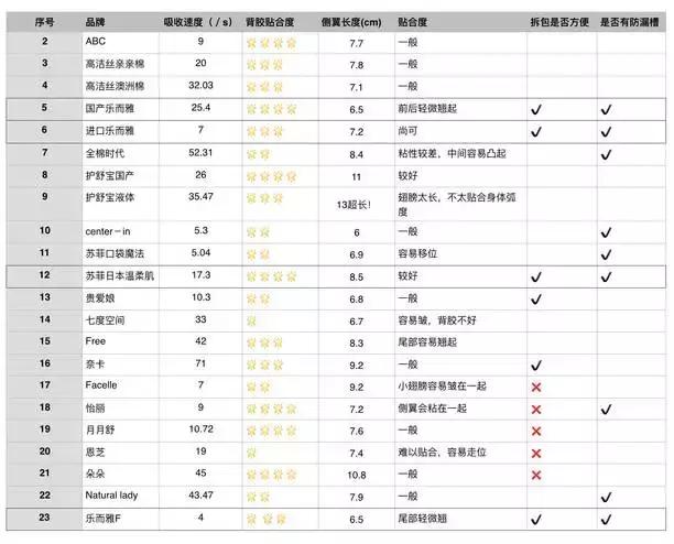 最好用的姨妈巾前十名,最好用的卫生巾排名榜第一测评