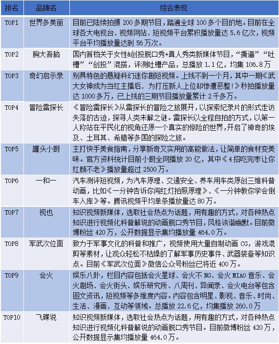 短视频榜,点击量最高的十大短视频