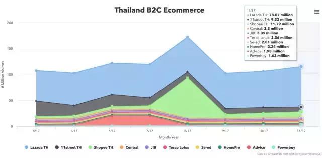 泰国电商平台发展现状,泰国电商平台发展趋势