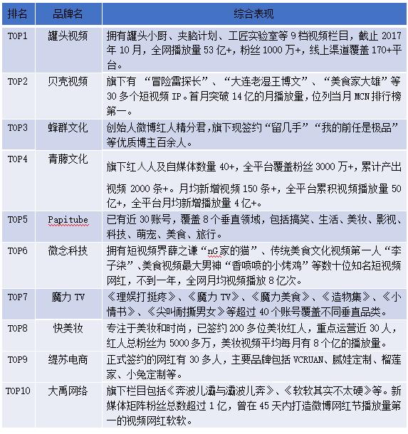 短视频榜,点击量最高的十大短视频