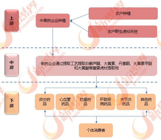 虎杖及虎杖提取物,虎杖根茎提取物