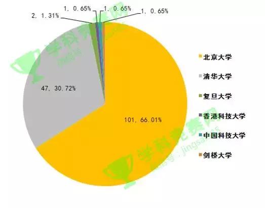 中国历年国际物理奥林匹克奖牌榜,1986-2022国际物理奥赛金牌