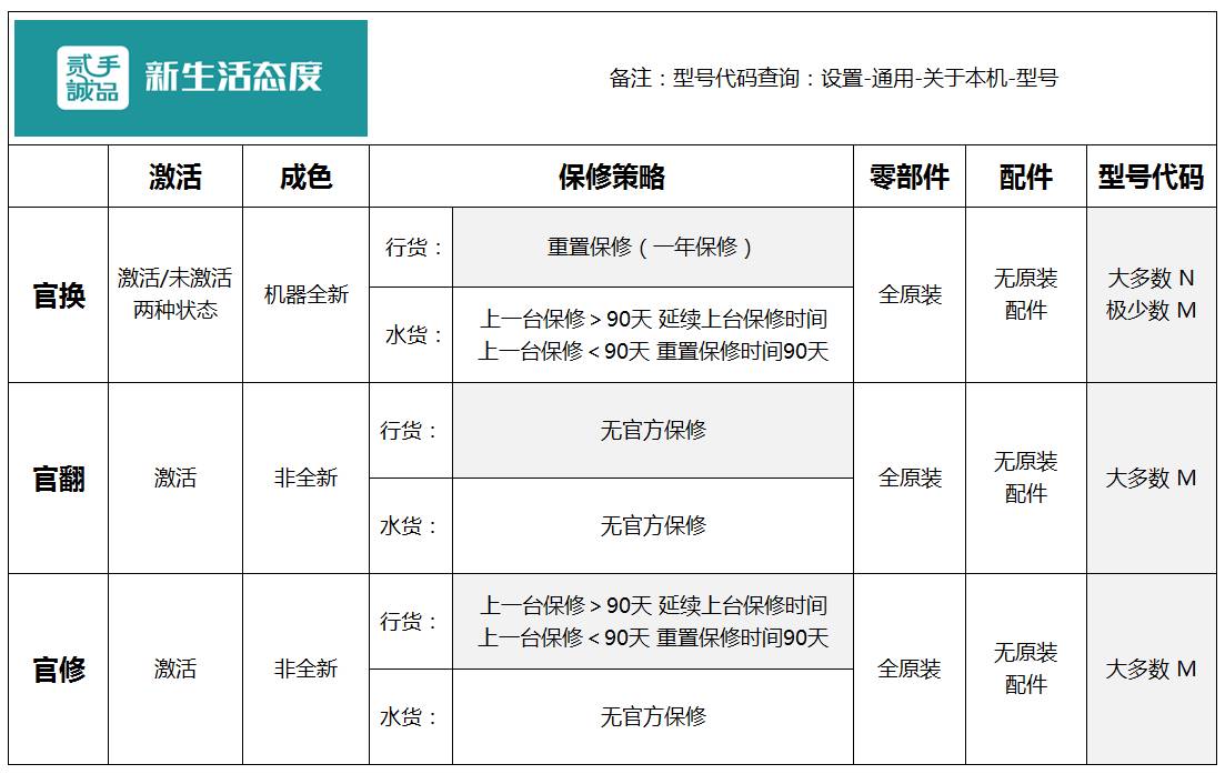 官换和官翻机质量一样吗,官翻机和官修机怎么区别