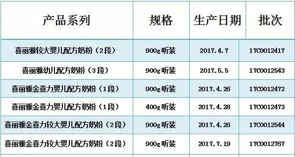 法国出事的奶粉,法国带菌奶粉最新事件