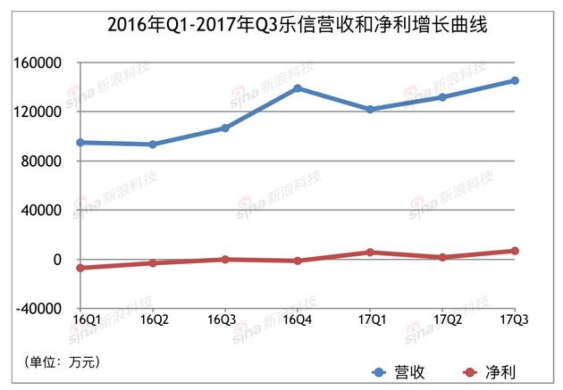 分期乐母公司乐信更新招股书:发行价16-19美元,与京东有合作