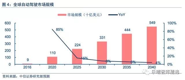 无人驾驶产业新指南,中国无人驾驶深度报告