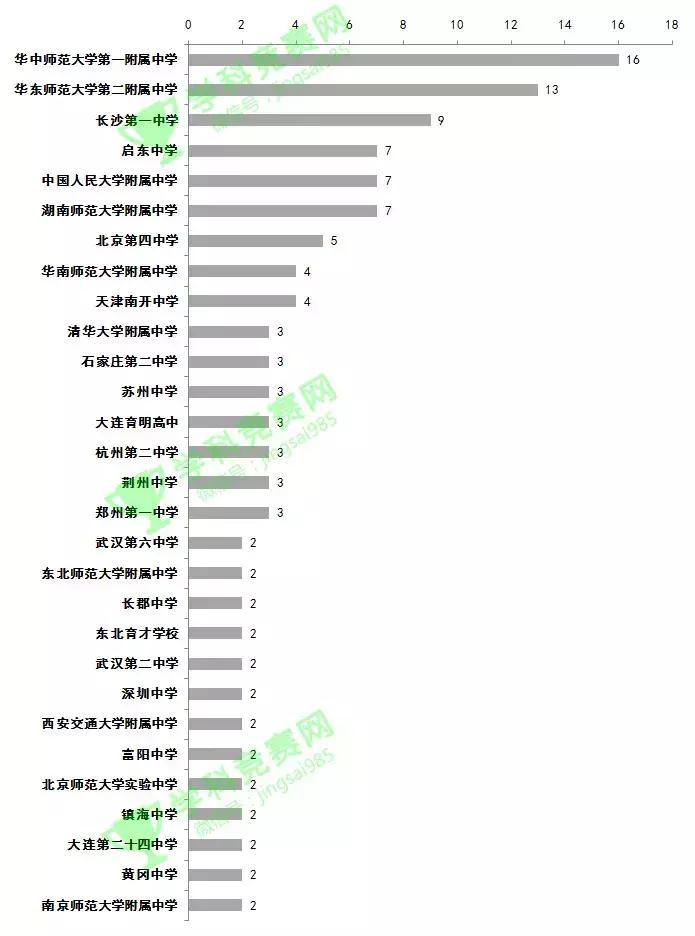 中国历年国际物理奥林匹克奖牌榜,1986-2022国际物理奥赛金牌