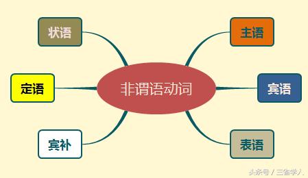 非谓语动词用英语怎么说,非谓语动词作定语的区别