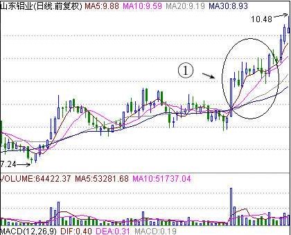 均线100分的选股技巧,高手炒股均线多头排列选股技巧