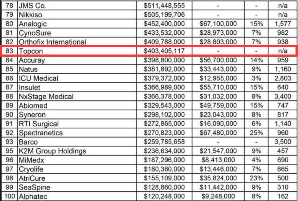 全球100强医疗器械榜单出炉！强生、依视路、爱尔康、豪雅上榜