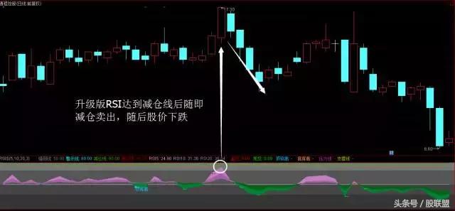 rsi指标形态突破,rsi指标牛逼用法