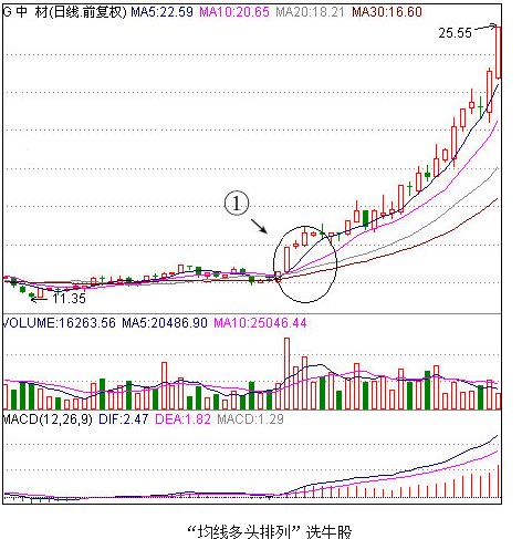 均线100分的选股技巧,高手炒股均线多头排列选股技巧