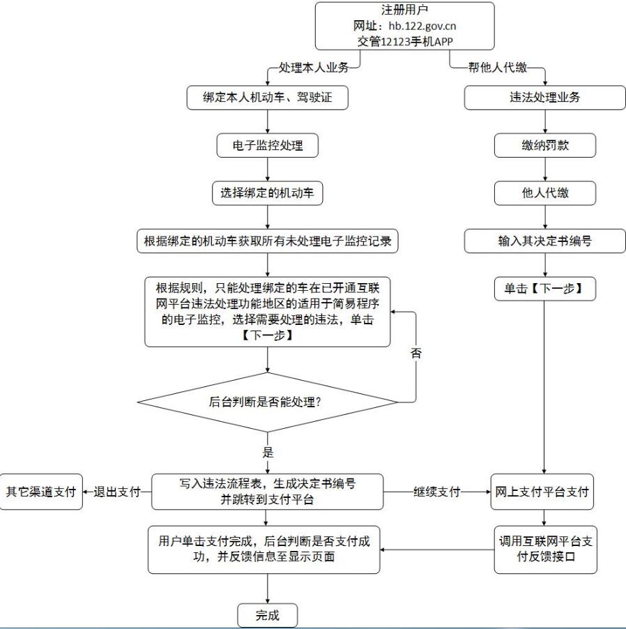 湖北省异地违章罚款,武汉异地交通罚款怎么交