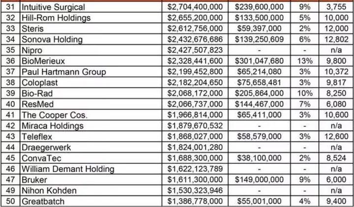 全球100强医疗器械榜单出炉！强生、依视路、爱尔康、豪雅上榜