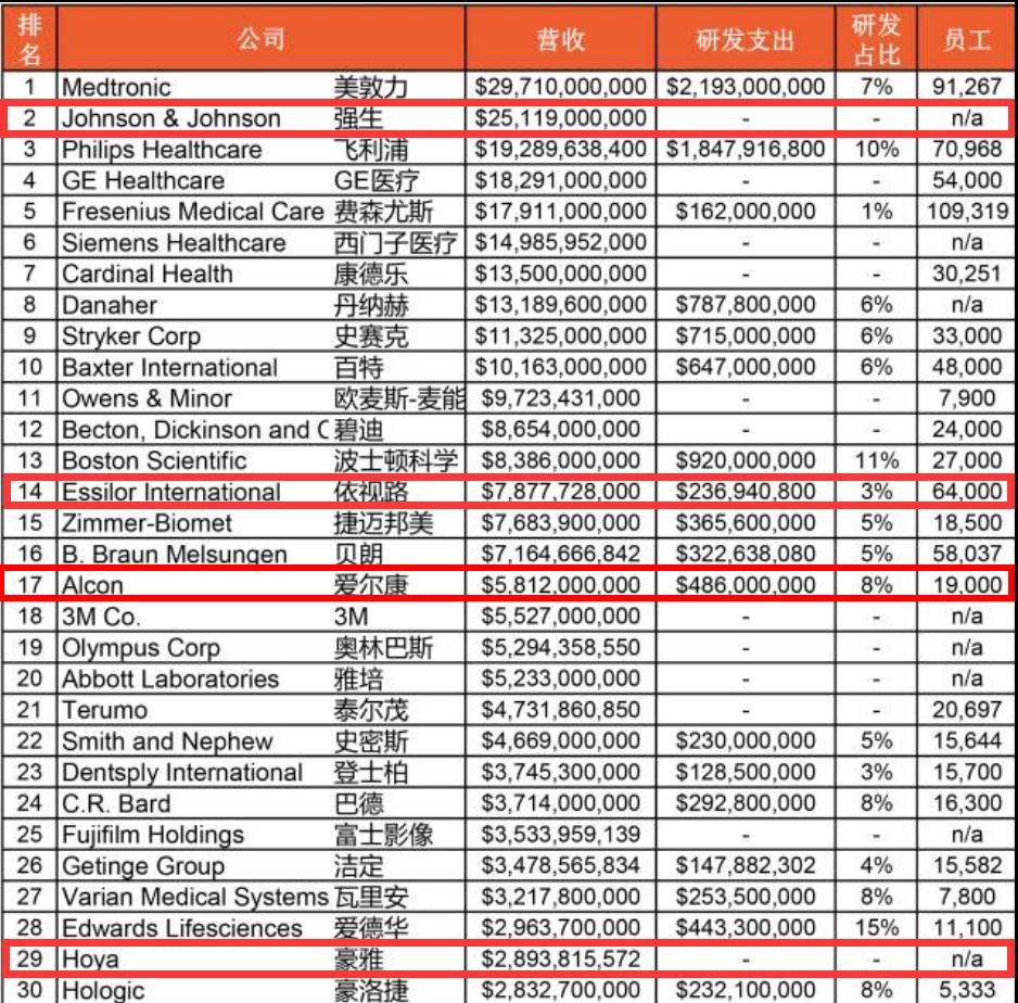 全球100强医疗器械榜单出炉！强生、依视路、爱尔康、豪雅上榜