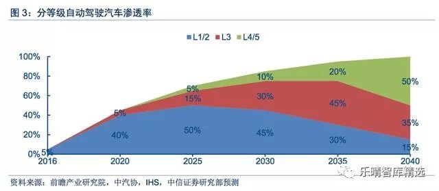 无人驾驶产业新指南,中国无人驾驶深度报告