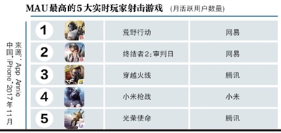 腾讯网易吃鸡商战背后：游戏已成现金牛外挂仍待解