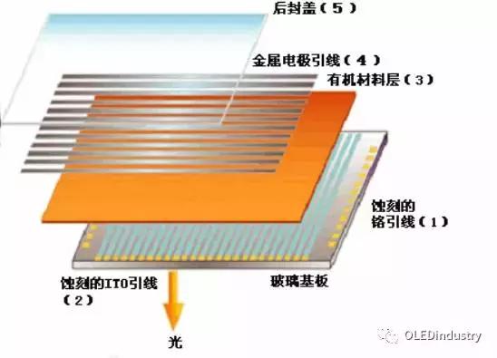 oled材料器件测试,oled器件制造