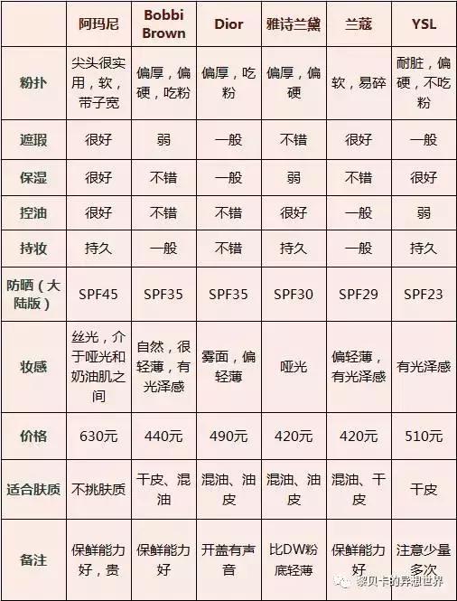 几款大牌气垫bb霜对比,十大口碑最好的气垫bb