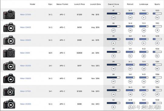 新手值得买apsc画幅的相机吗,画质最好的apsc画幅便携相机