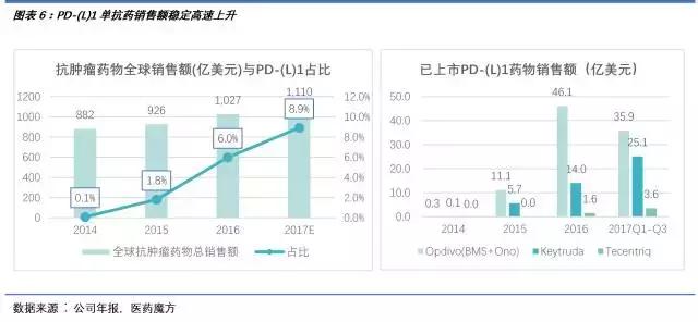 pd-l1药物是什么意思,pdc药物的发展前景