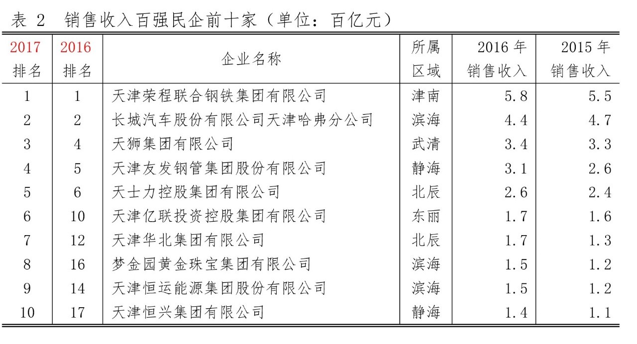天津最有钱的公司,天津最有钱的企业排名