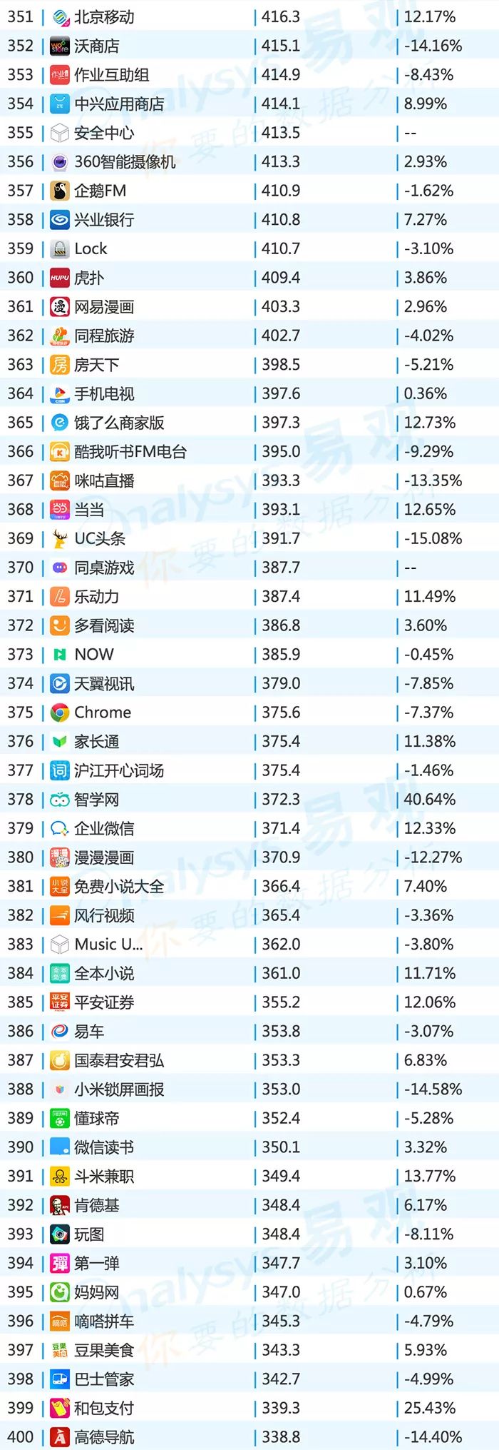2016年中国app年度排行榜,目前top100的app排行榜