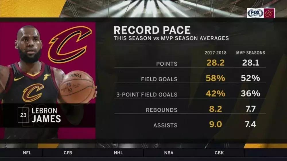 詹姆斯三双击败步行者,詹姆斯三双击败鹈鹕