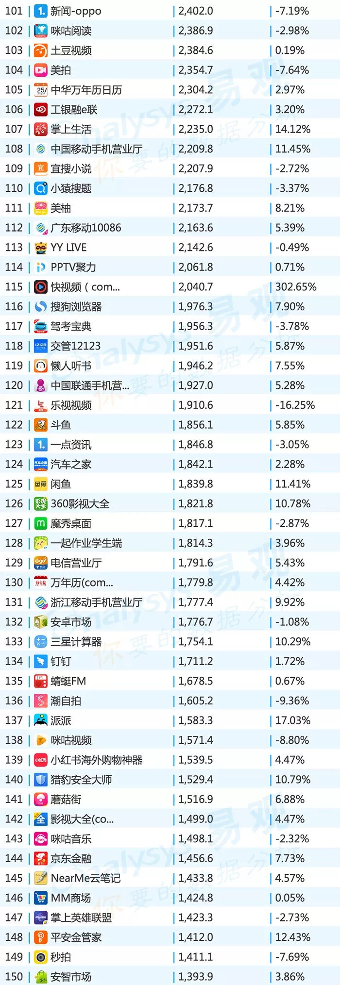 2016年中国app年度排行榜,目前top100的app排行榜