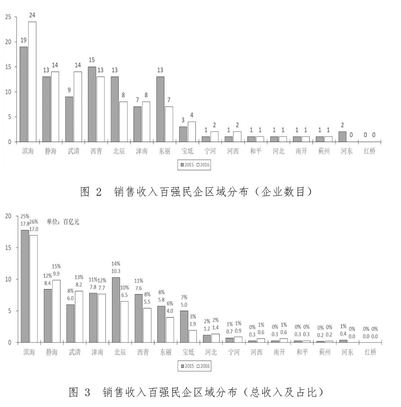 天津最有钱的公司,天津最有钱的企业排名