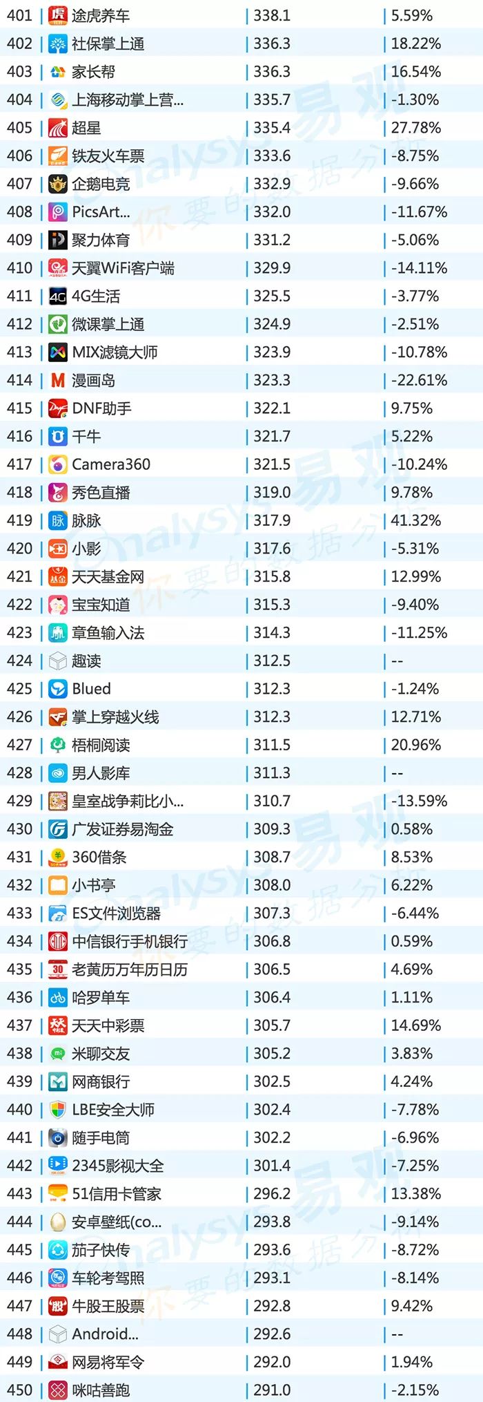 2016年中国app年度排行榜,目前top100的app排行榜