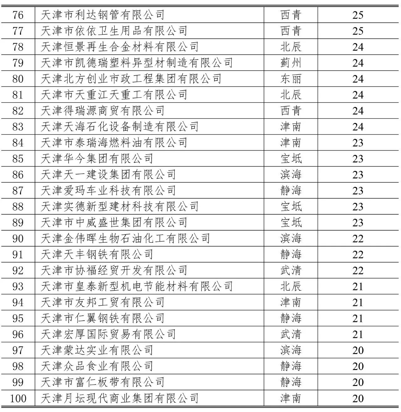 天津最有钱的公司,天津最有钱的企业排名