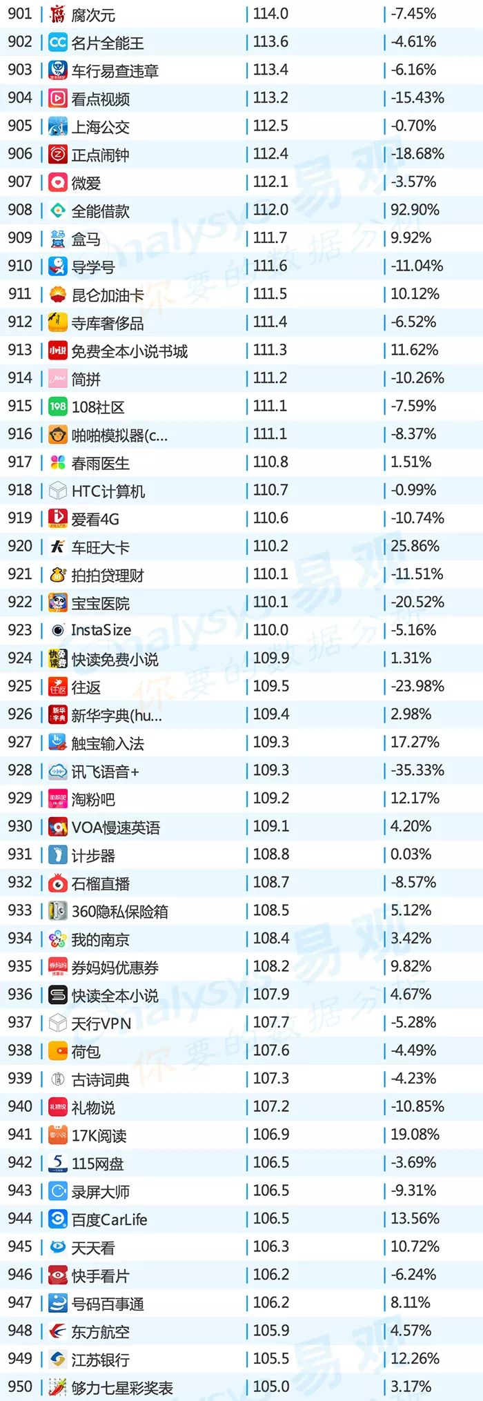 2016年中国app年度排行榜,目前top100的app排行榜