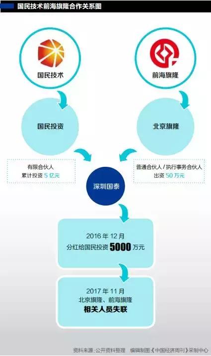 国民技术5亿元投资“失踪”,合作企业神秘失联
