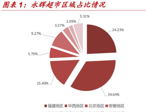 永辉超市一季度分析,永辉超市上市价值分析