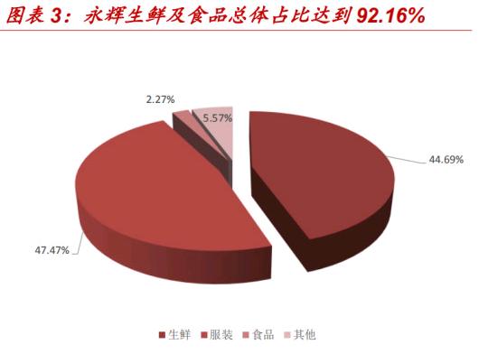 永辉超市一季度分析,永辉超市上市价值分析