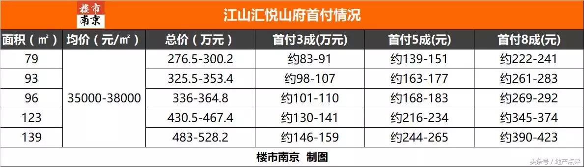 总价100万南京主城区,南京26盘开盘潮来袭