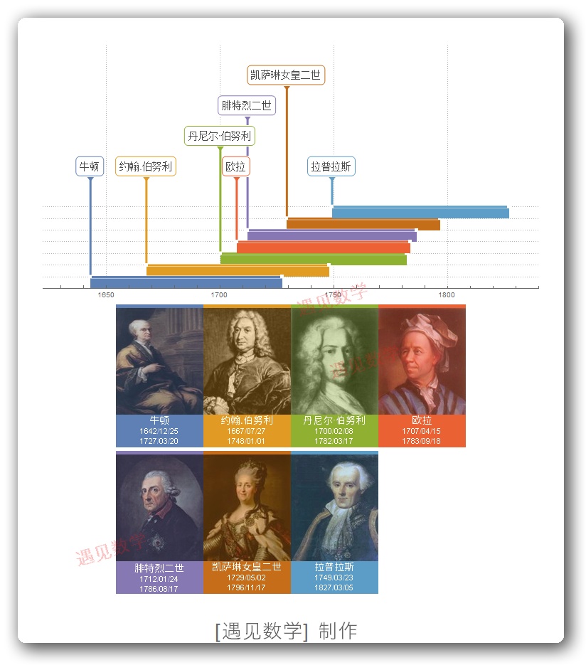 世界上最伟大的数学家欧拉,科普天才数学家欧拉的一生