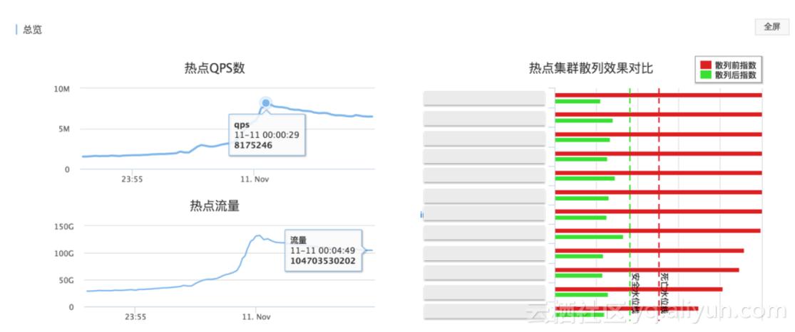 双11万亿流量下的分布式缓存