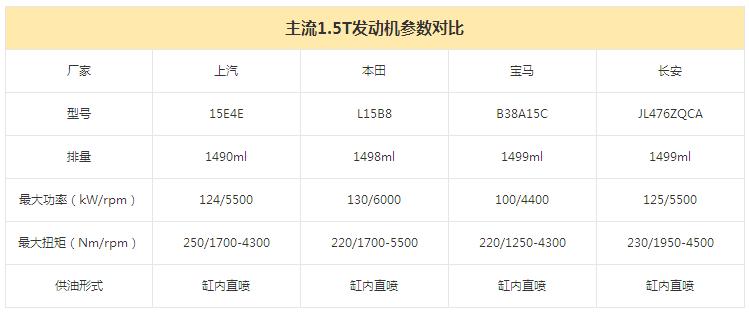 名爵61.5t发动机,都是1.5t为什么马力不一样