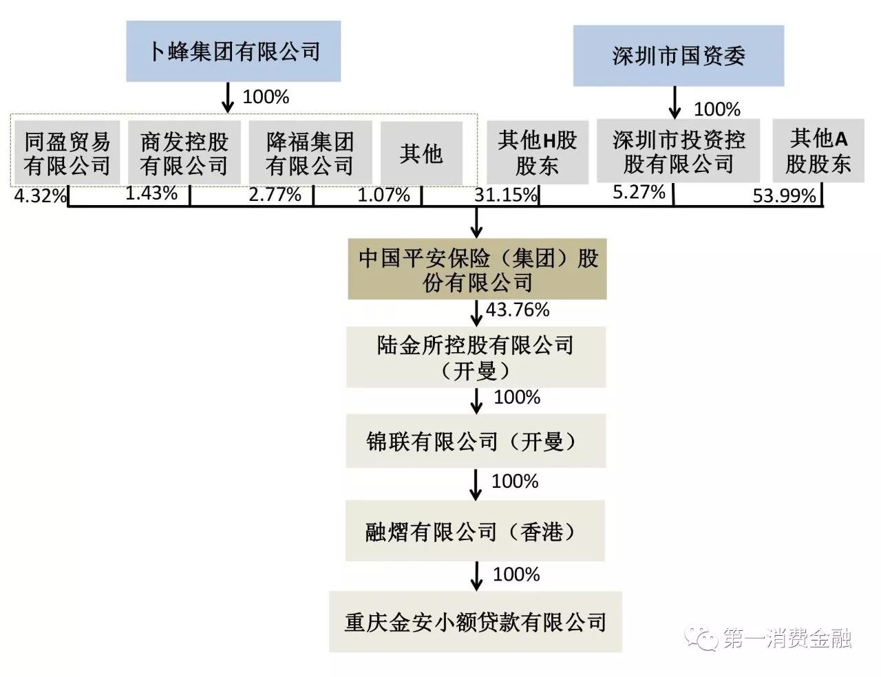 平安旗下这款产品上线不到2年放了700亿罚息超过36%法律红线