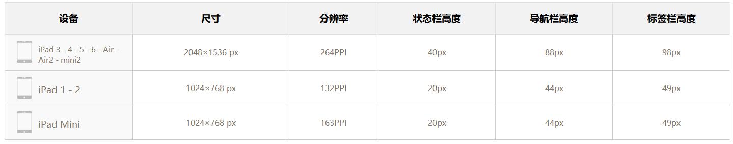 appui尺寸设计,ui设计如何适配ipad尺寸