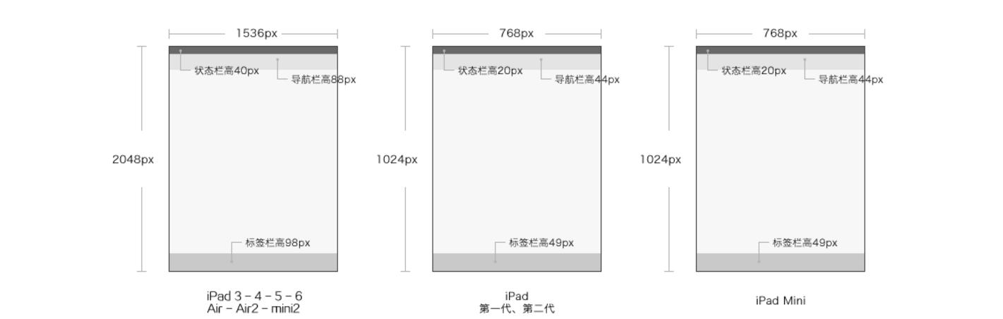 appui尺寸设计,ui设计如何适配ipad尺寸