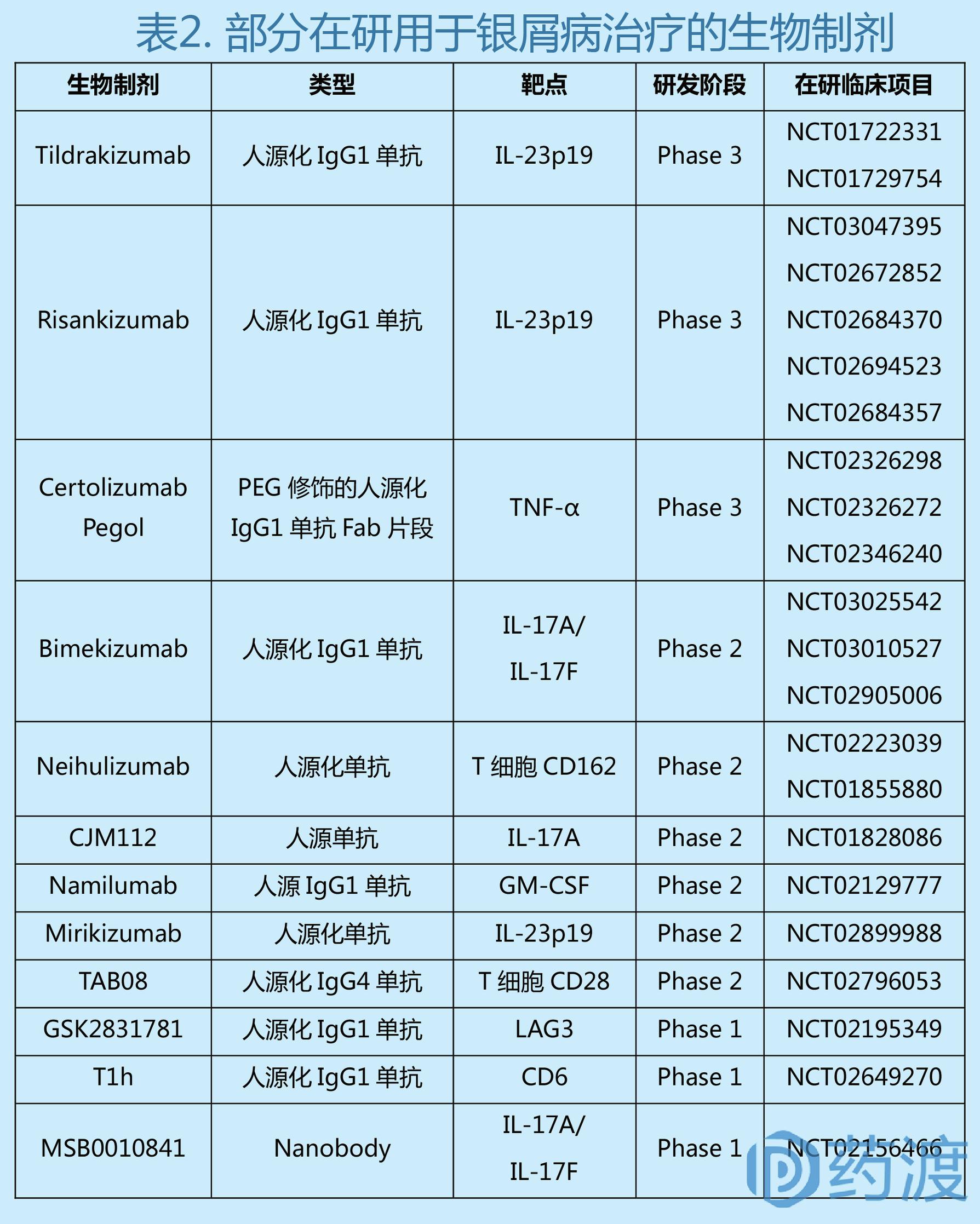 治疗银屑病生物制剂的优势,生物制剂治银屑病中的应用论文