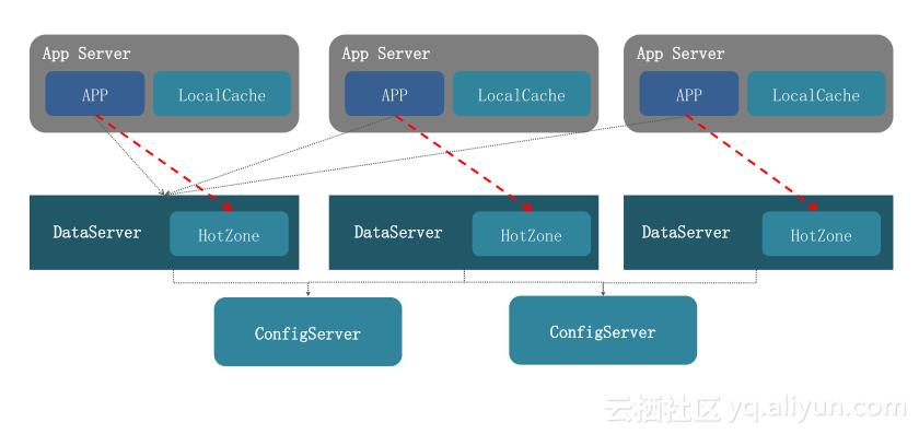 双11万亿流量下的分布式缓存