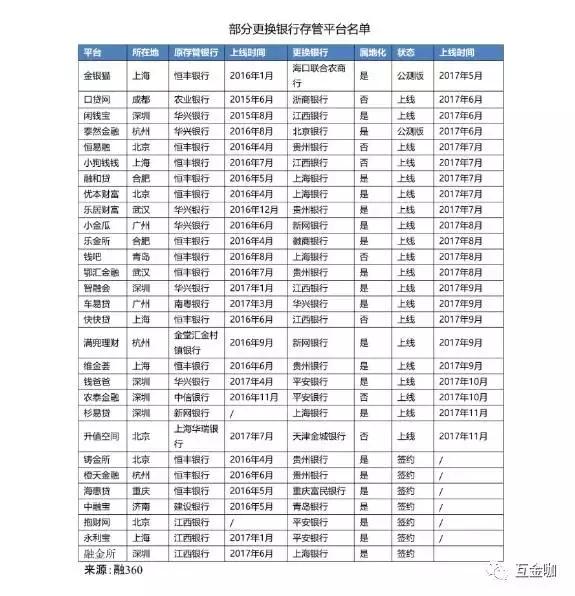 网贷存管名单,网贷即将移交属地相关部门