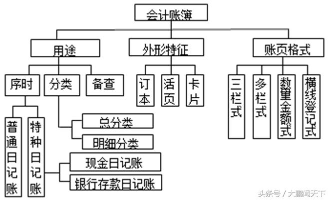 会计基础账簿实操技巧,零基础学会计第十节