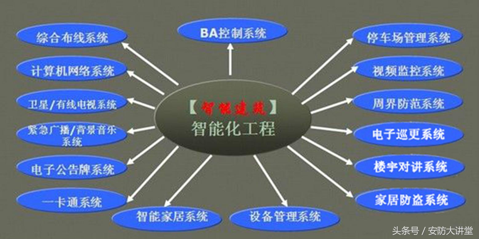 弱电智能化系统基础知识培训讲义,弱电智能化专业知识学习